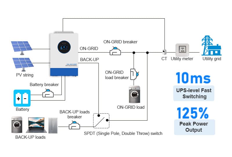 High-Efficiency Power Solution with UPS-Level Switching & Parallel Scalability 7.2kW/10kW/12kW High-Efficiency Power Solution with UPS-Level Switching & Parallel Scalability 7.2kW/10kW/12kW